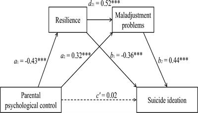 Relationship between parental psychological control and suicide ideation in Chinese adolescents: Chained mediation through resilience and maladjustment problems